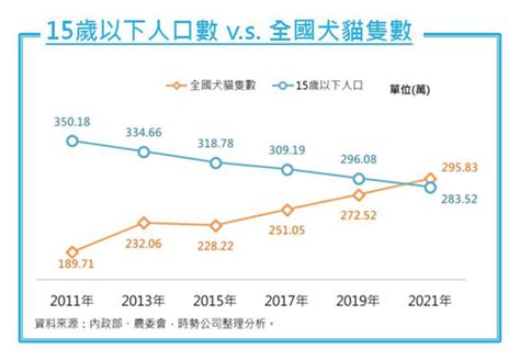 台灣養寵物比例2023|2023 寵物產業